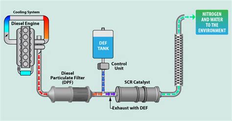 diesel exhaust system components