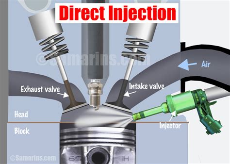 Enhancing Fuel Combustion Efficiency with Direct Injection Technology