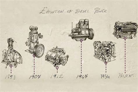 Exploring the Evolution of Diesel Engine Technologies