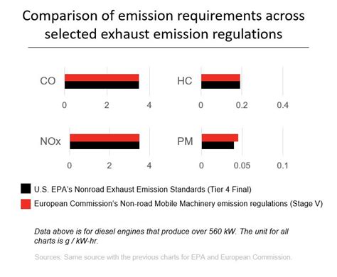 Exploring the Impact of Emissions Regulations on Diesel Repairs