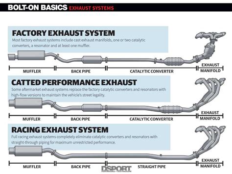 Fine-Tuning Exhaust Systems for Petrol Engine Performance