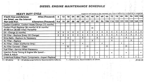 How To Develop A Diesel Maintenance Schedule