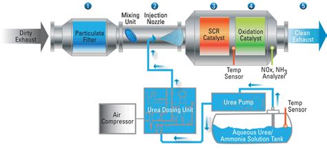 Improving Air Quality with Advanced Diesel Engine Systems