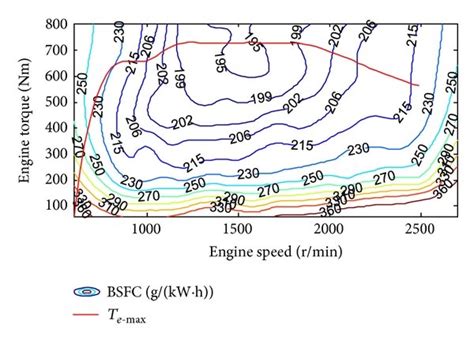 Innovations in Diesel Engine Fuel Efficiency