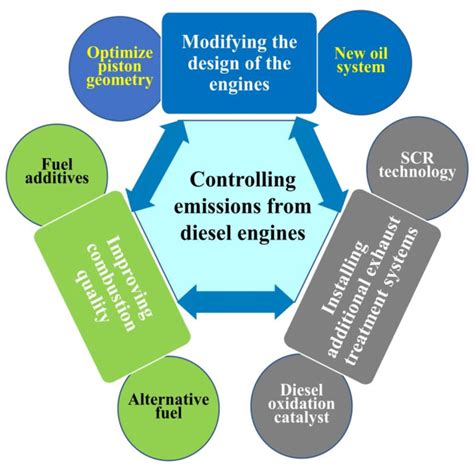 Innovative Approaches to Diesel Engine Emissions Control