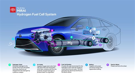 Innovative Upgrades for Hydrogen Fuel Cell Vehicles