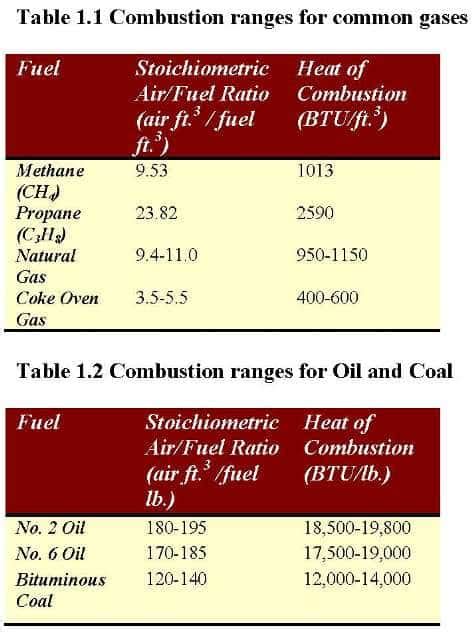 The Impact of Air-Fuel Ratio on Engine Combustion