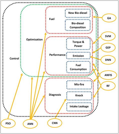 The Role of Artificial Intelligence in Diesel Engine Optimization