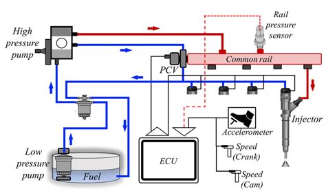 The Science Behind Diesel Fuel Injection Systems