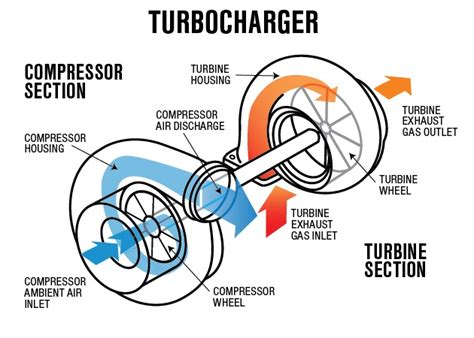 The Ultimate Guide to Turbocharging in Petrol Cars