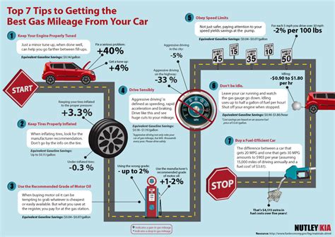 Top Tips for Enhancing Gas Mileage in Vehicles