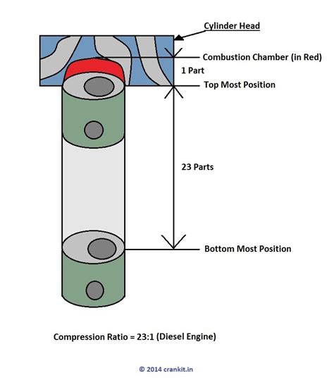 Unveiling the Mystery Behind Engine Compression Ratios